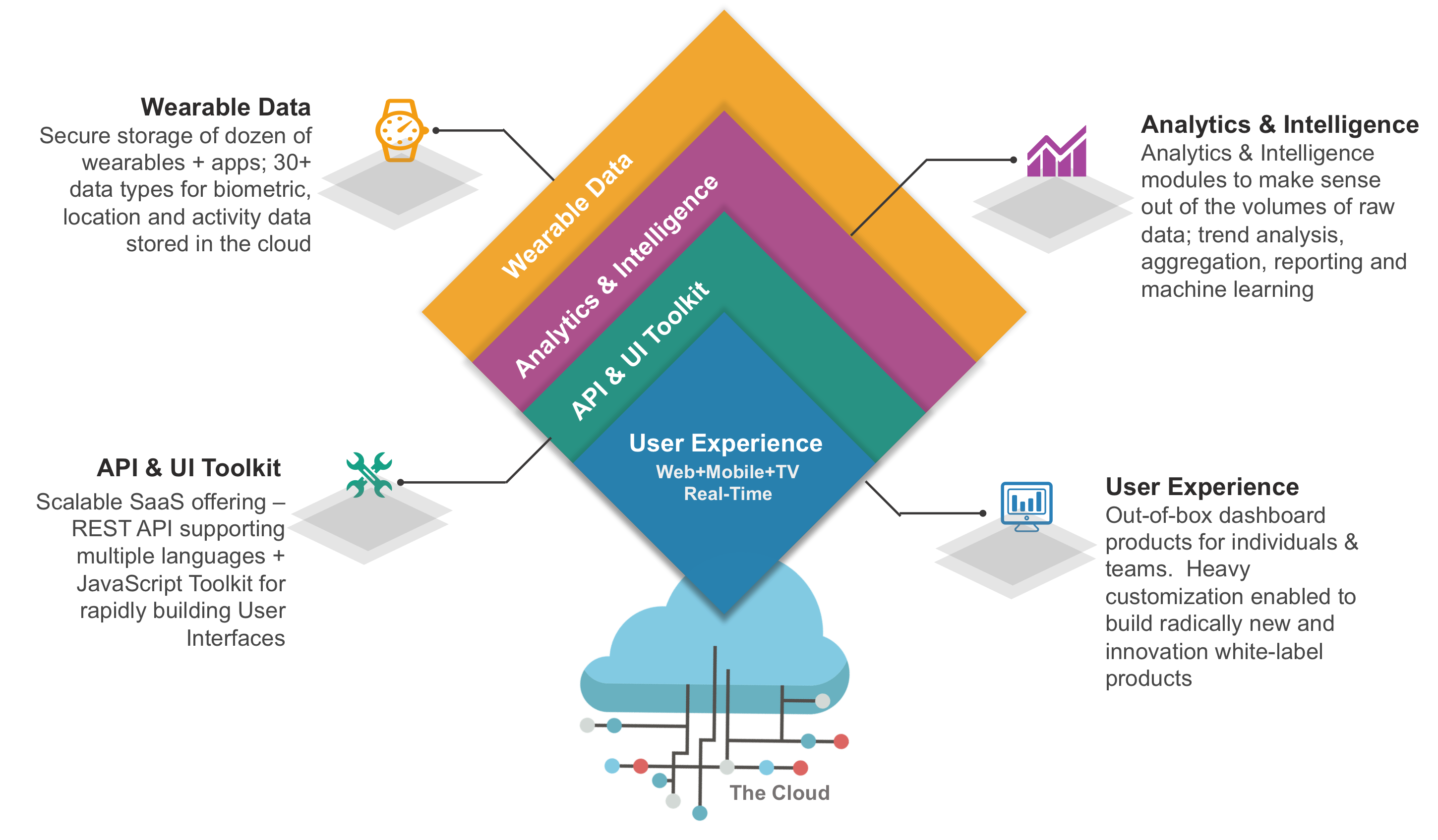 ActiveOS platform: wearable data, analytics and intelligence, API and UI toolkit, user experience, in the cloud